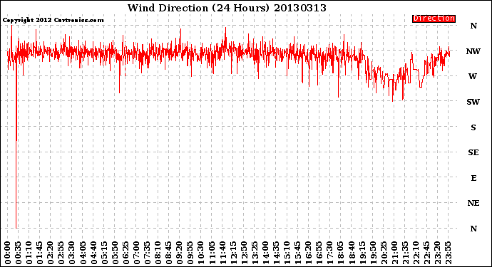 Milwaukee Weather Wind Direction<br>(24 Hours)