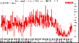 Milwaukee Weather Wind Speed<br>by Minute<br>(24 Hours) (Old)