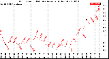 Milwaukee Weather Wind Speed<br>10 Minute Average<br>(4 Hours)