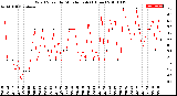 Milwaukee Weather Wind Speed<br>by Minute mph<br>(1 Hour)