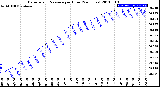 Milwaukee Weather Barometric Pressure<br>per Hour<br>(24 Hours)