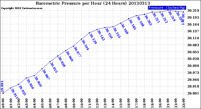 Milwaukee Weather Barometric Pressure<br>per Hour<br>(24 Hours)