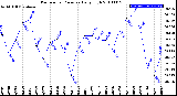 Milwaukee Weather Barometric Pressure<br>Daily High