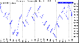 Milwaukee Weather Barometric Pressure<br>Monthly High