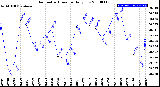 Milwaukee Weather Barometric Pressure<br>Daily Low