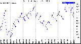 Milwaukee Weather Wind Chill<br>Daily Low