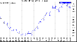 Milwaukee Weather Wind Chill<br>(24 Hours)