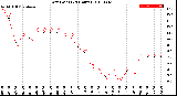 Milwaukee Weather Dew Point<br>(24 Hours)