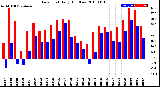 Milwaukee Weather Dew Point<br>Daily High/Low