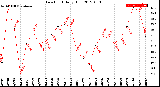 Milwaukee Weather Dew Point<br>Daily High