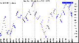 Milwaukee Weather Dew Point<br>Daily Low