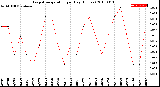 Milwaukee Weather Evapotranspiration<br>per Day (Inches)