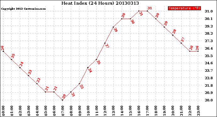 Milwaukee Weather Heat Index<br>(24 Hours)