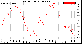 Milwaukee Weather Heat Index<br>Monthly High