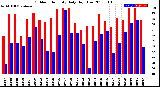 Milwaukee Weather Outdoor Humidity<br>Daily High/Low