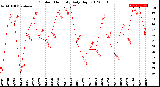 Milwaukee Weather Outdoor Humidity<br>Daily High