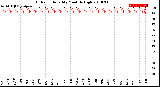 Milwaukee Weather Outdoor Humidity<br>Monthly High