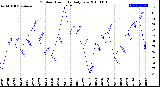 Milwaukee Weather Outdoor Humidity<br>Daily Low