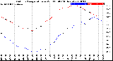 Milwaukee Weather Outdoor Temperature<br>vs Wind Chill<br>(24 Hours)