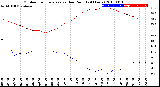 Milwaukee Weather Outdoor Temperature<br>vs Dew Point<br>(24 Hours)