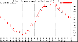 Milwaukee Weather Outdoor Temperature<br>per Hour<br>(24 Hours)