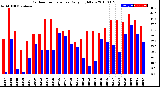 Milwaukee Weather Outdoor Temperature<br>Daily High/Low