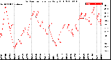 Milwaukee Weather Outdoor Temperature<br>Daily High