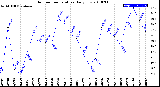 Milwaukee Weather Outdoor Temperature<br>Daily Low