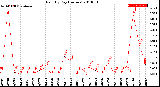 Milwaukee Weather Rain<br>By Day<br>(Inches)