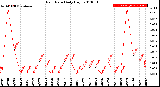 Milwaukee Weather Rain Rate<br>Daily High