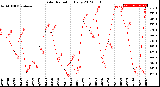 Milwaukee Weather Solar Radiation<br>Daily