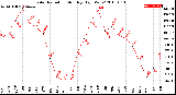 Milwaukee Weather Solar Radiation<br>Monthly High W/m2