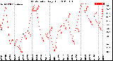 Milwaukee Weather THSW Index<br>Daily High