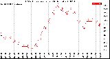 Milwaukee Weather THSW Index<br>per Hour<br>(24 Hours)