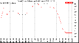 Milwaukee Weather Wind Speed<br>Average<br>(24 Hours)