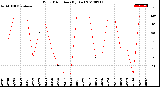 Milwaukee Weather Wind Direction<br>(By Day)