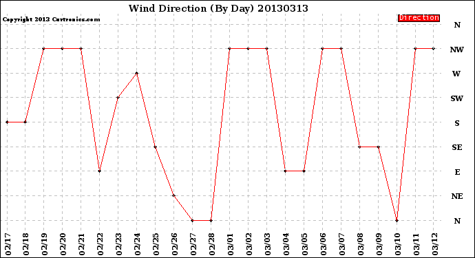 Milwaukee Weather Wind Direction<br>(By Day)