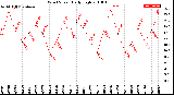 Milwaukee Weather Wind Speed<br>Daily High