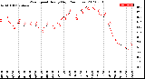 Milwaukee Weather Wind Speed<br>Hourly High<br>(24 Hours)