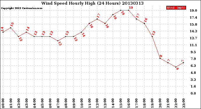 Milwaukee Weather Wind Speed<br>Hourly High<br>(24 Hours)