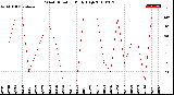 Milwaukee Weather Wind Direction<br>Daily High