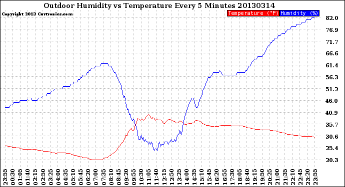 Milwaukee Weather Outdoor Humidity<br>vs Temperature<br>Every 5 Minutes