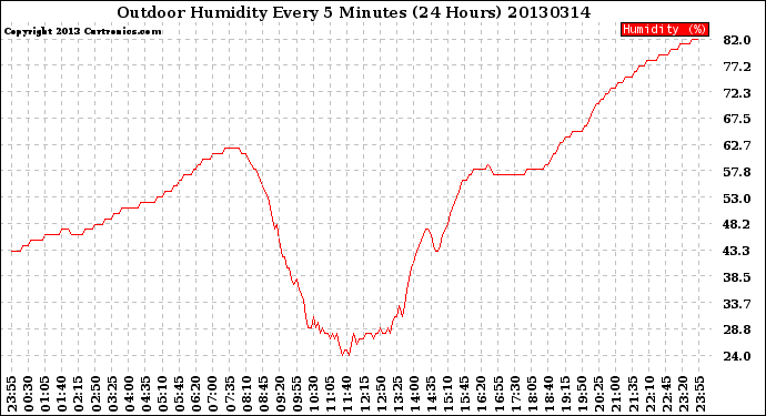 Milwaukee Weather Outdoor Humidity<br>Every 5 Minutes<br>(24 Hours)