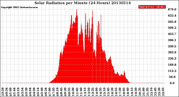 Milwaukee Weather Solar Radiation<br>per Minute<br>(24 Hours)