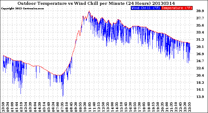 Milwaukee Weather Outdoor Temperature<br>vs Wind Chill<br>per Minute<br>(24 Hours)