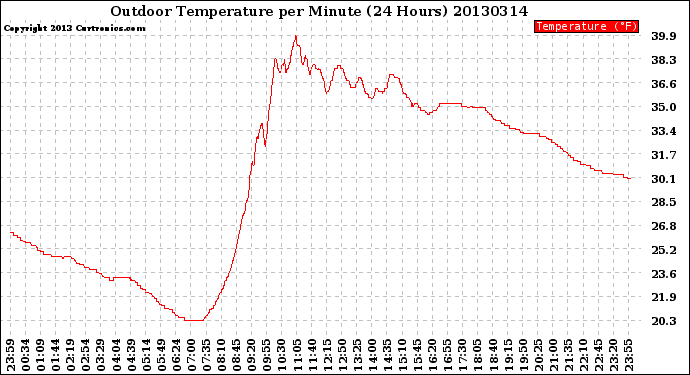 Milwaukee Weather Outdoor Temperature<br>per Minute<br>(24 Hours)