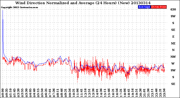 Milwaukee Weather Wind Direction<br>Normalized and Average<br>(24 Hours) (New)