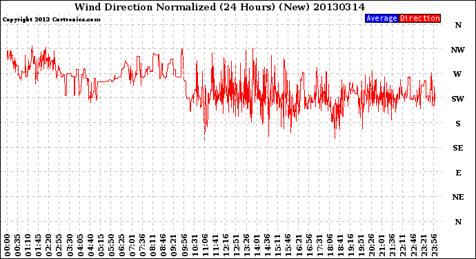 Milwaukee Weather Wind Direction<br>Normalized<br>(24 Hours) (New)