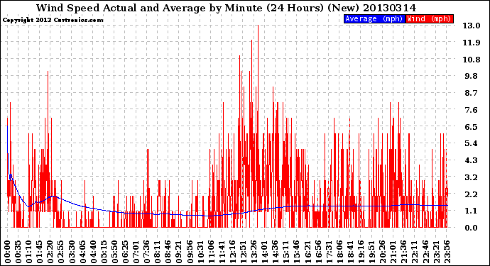 Milwaukee Weather Wind Speed<br>Actual and Average<br>by Minute<br>(24 Hours) (New)