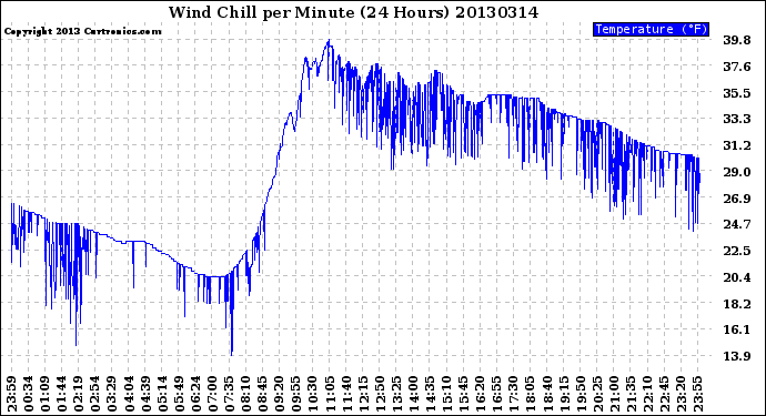 Milwaukee Weather Wind Chill<br>per Minute<br>(24 Hours)